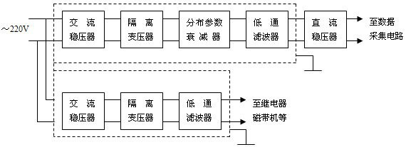 本文介绍几种实用的抗干扰措施,在硬件抗干扰方面阐述了供电系统的设计、电路板的合理布局以及输入干扰的抑制几个实例。解决单片机应用系统实时性强,干扰因素较多的问题。 单片机应用系统的抗干扰设计是系统设计的重要内容之一,抗干扰性能的好坏将决定系统能否在复杂的电磁环境下稳定可靠地工作,从而决定了系统的实际使用价值。特别是在各种实时控制的远距离系统中,由于现场环境恶劣,干扰因素较多,系统不可避免地要受到其他电磁设备的干扰,若仅按常规设计就很难保证系统的正常运行。因此,抗干扰问题是设计者必须充分考虑和解决的,下面从硬