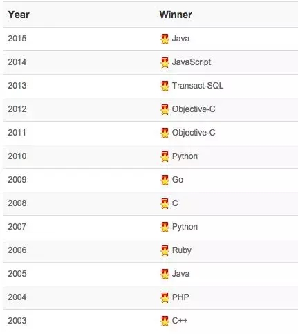 全球编程语言排行榜，谁是2015年的编程语言？