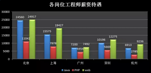 广州Java培训