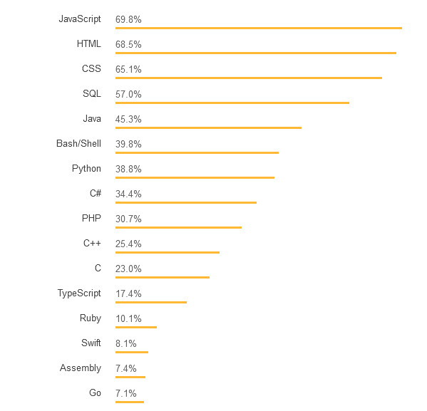 2018年最受欢迎的三种编程语言:JavaScript、Java、Python 2018年最受欢迎的三种编程语言:JavaScript、Java、Python