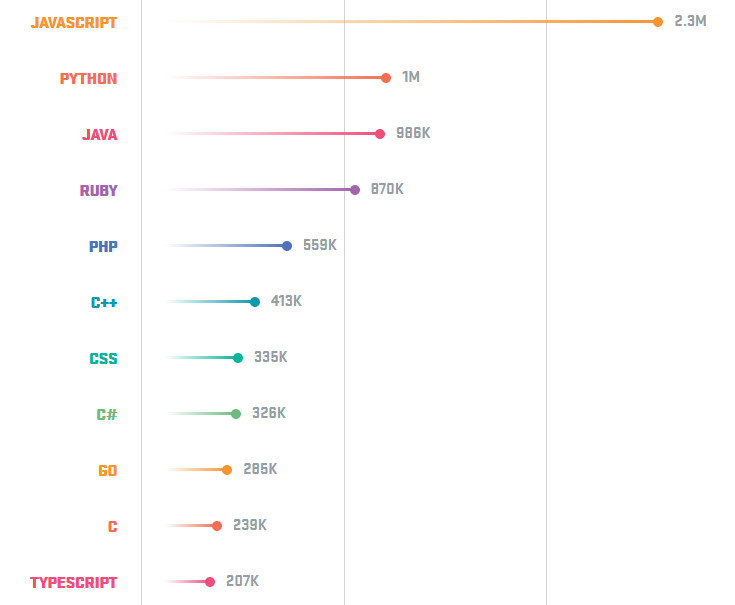 2018年最受欢迎的三种编程语言:JavaScript、Java、Python 2018年最受欢迎的三种编程语言:JavaScript、Java、Python