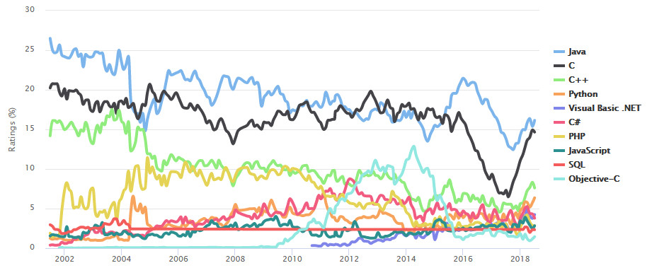 2018年最受欢迎的三种编程语言:JavaScript、Java、Python 2018年最受欢迎的三种编程语言:JavaScript、Java、Python