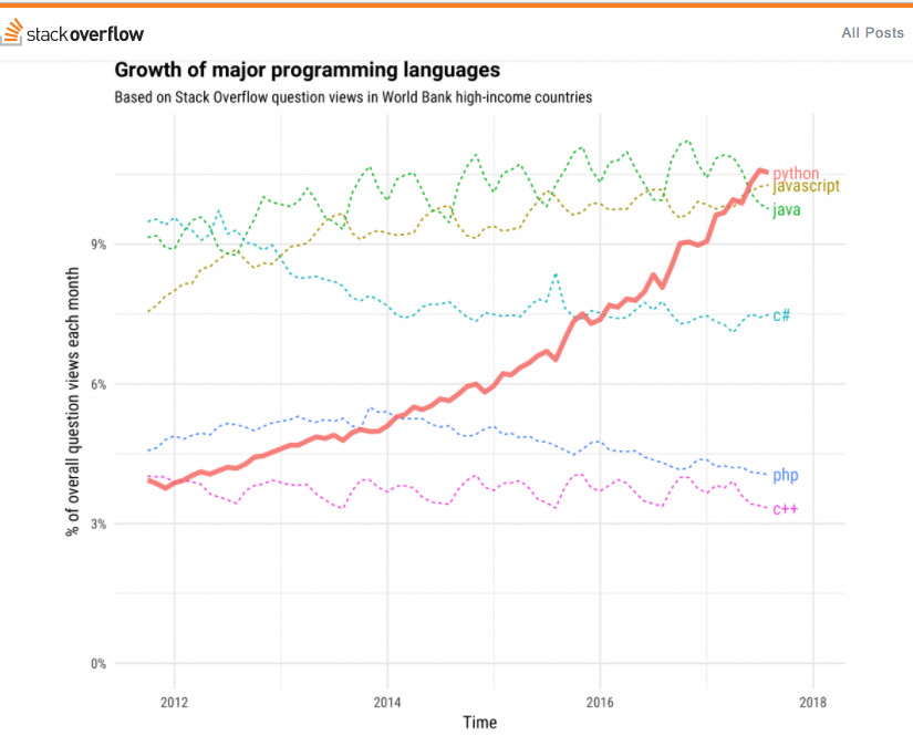 2018年最受欢迎的三种编程语言:JavaScript、Java、Python 2018年最受欢迎的三种编程语言:JavaScript、Java、Python