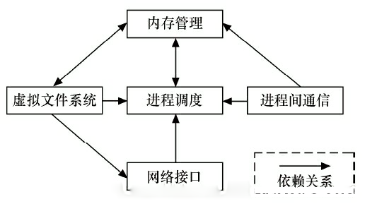 嵌入式 嵌入式