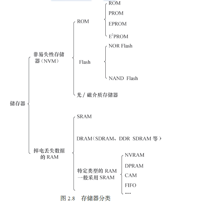 嵌入式 嵌入式