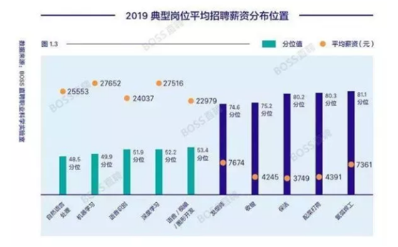 2020 人才资本趋势报告：人工智能行业薪资直逼30000