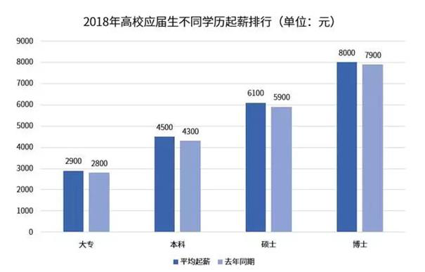 专科本科一个月相差2万！学历能给你带来什么