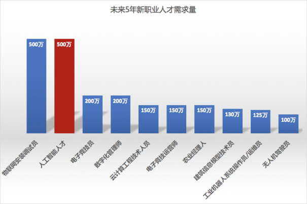 人社部告诉你，未来5年这些行业值钱