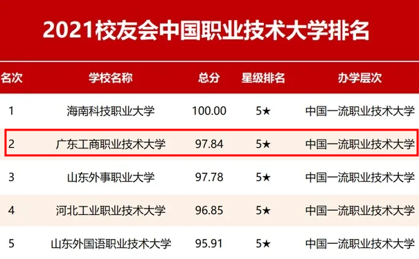 喜讯：粤嵌科技合作高校广东工商职业大学位居2021中国职业技术大学排名第二名