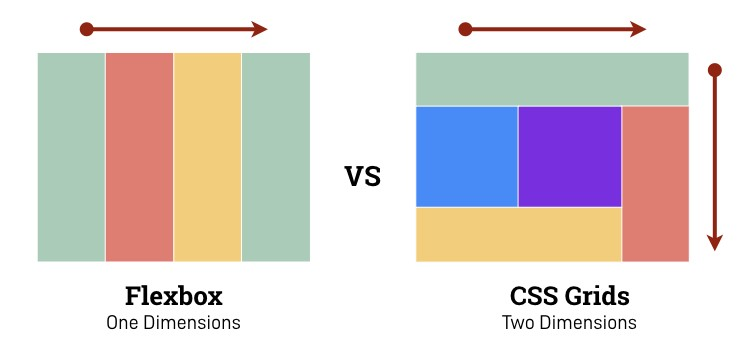 Web培训中开发人员需要掌握的技能：Flexbox+CSS Grid