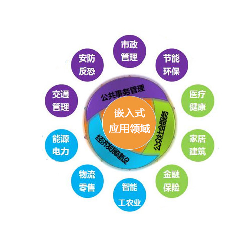 嵌入式工程师职业的四个方向