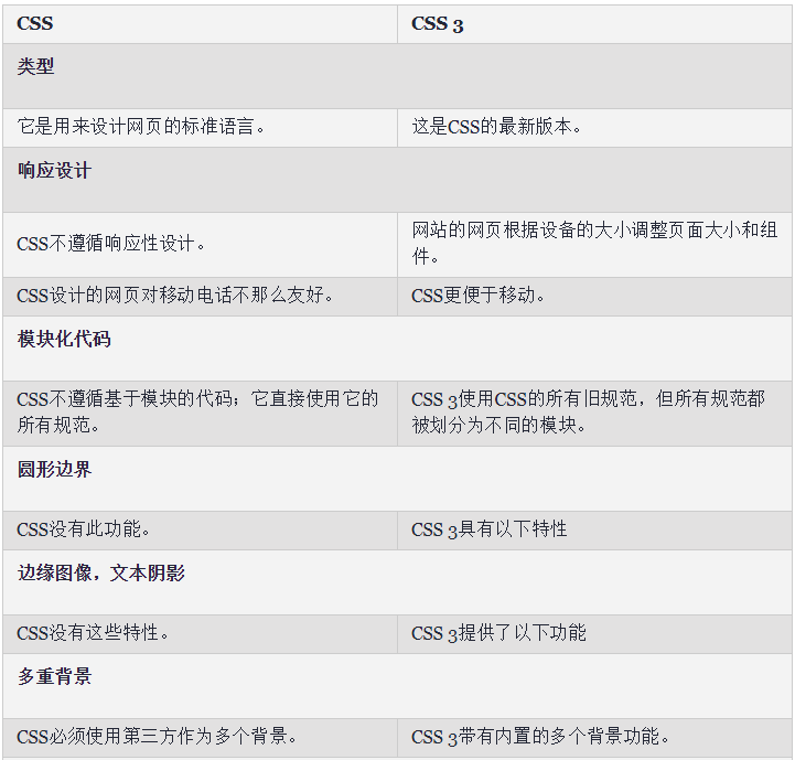 Web前端培训：CSS与CSS3的区别