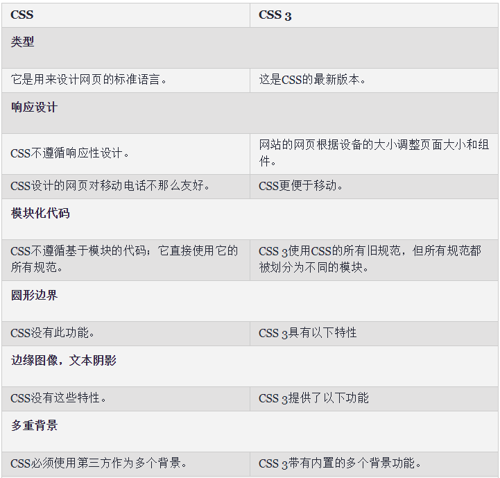 Web前端培训CSS与CSS3的区别