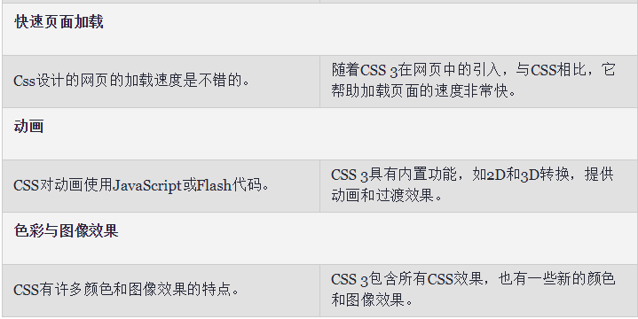 Web前端培训CSS与CSS3的区别