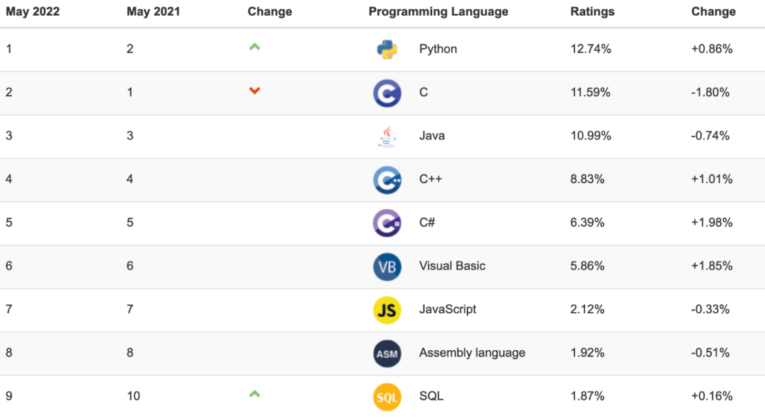 Java培训：Java仍然重要吗?