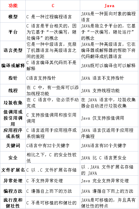 C与Java编程语言之间的区别