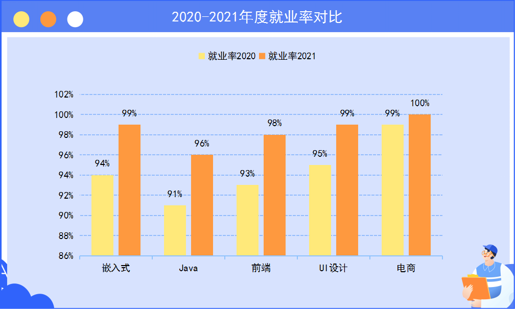 《粤嵌教育》2021年度粤嵌学员就业报告，各学科薪资十分亮眼