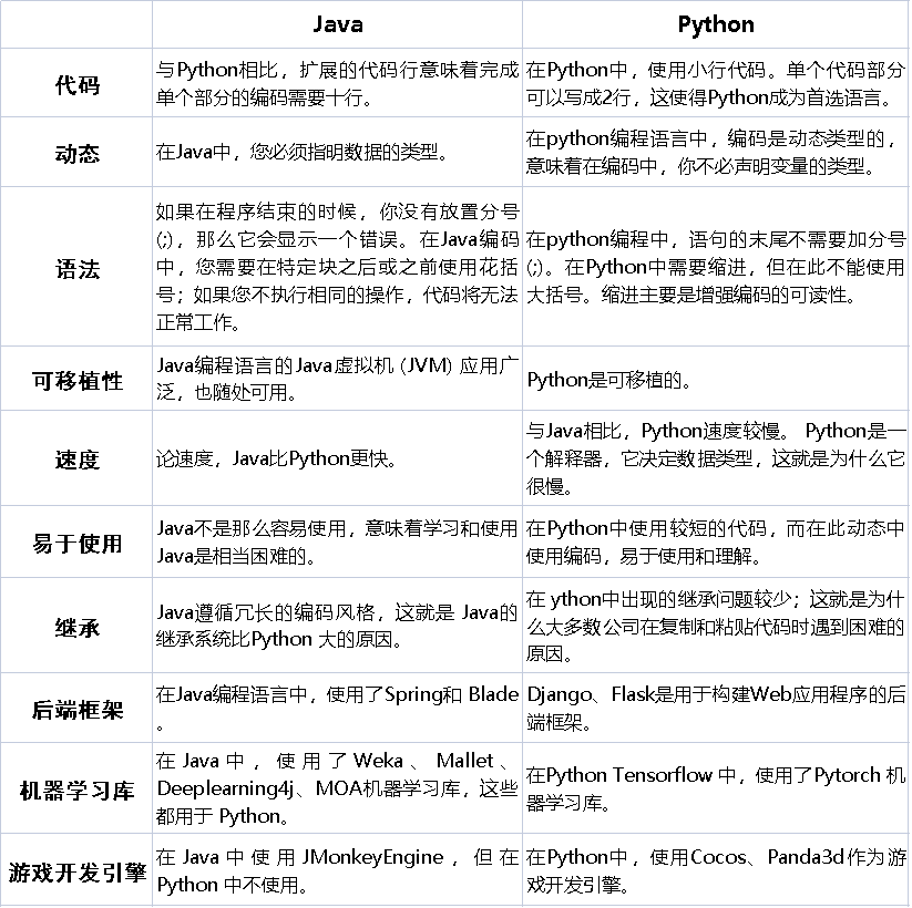 Java培训：Java和Python，哪个更适合业务应用程序开发?