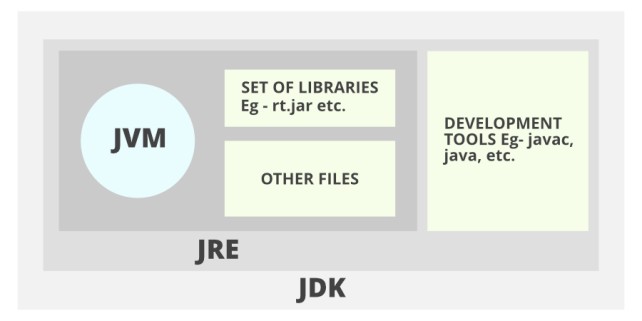 Java培训：Java中JDK和JRE的区别