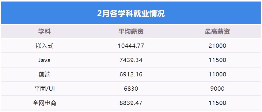 《粤嵌教育》2月高薪就业榜出炉，毕业学员月薪最高达21000！